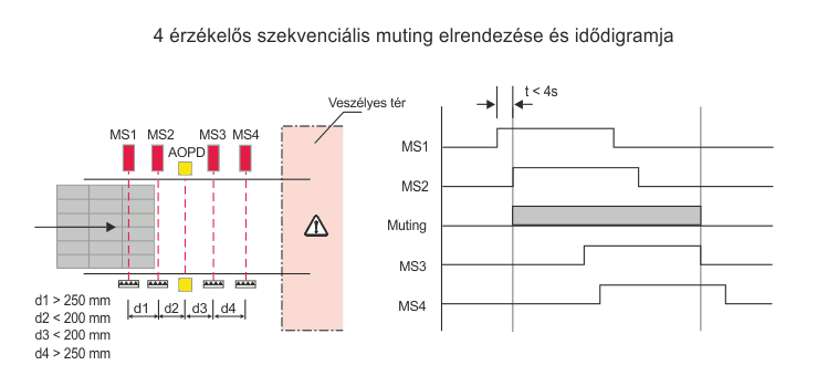 szekvenciális muting elrendezése és idődiagramja