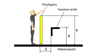 Biztonsági fényfüggöny magassága felülről elérés ellen