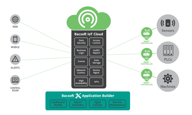 ipar40 bacsoft platform