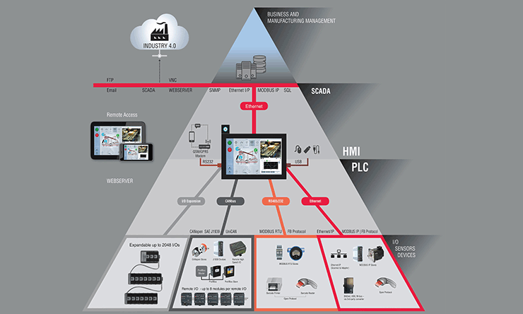 Ipar 4.0 PLC